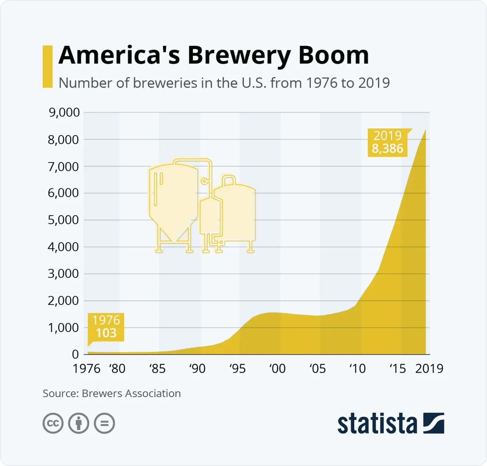 America's brewery boom from 1976 to 2019