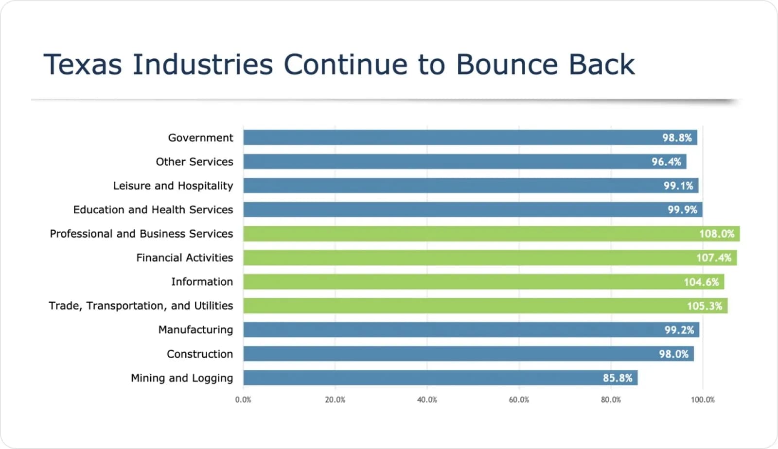 Texas industries continue to bounce back
