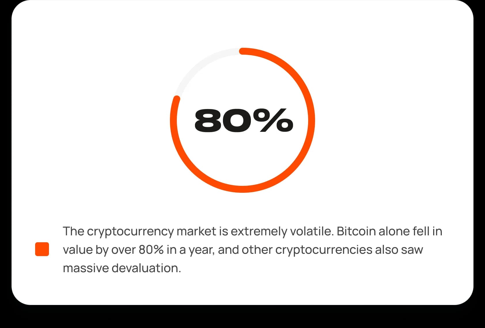Graph showing that the cryptocurrency market is extremely volatile. Bitcoin alone fell in value by over 80% in a year, and other cryptocurrencies also saw massive devaluation.