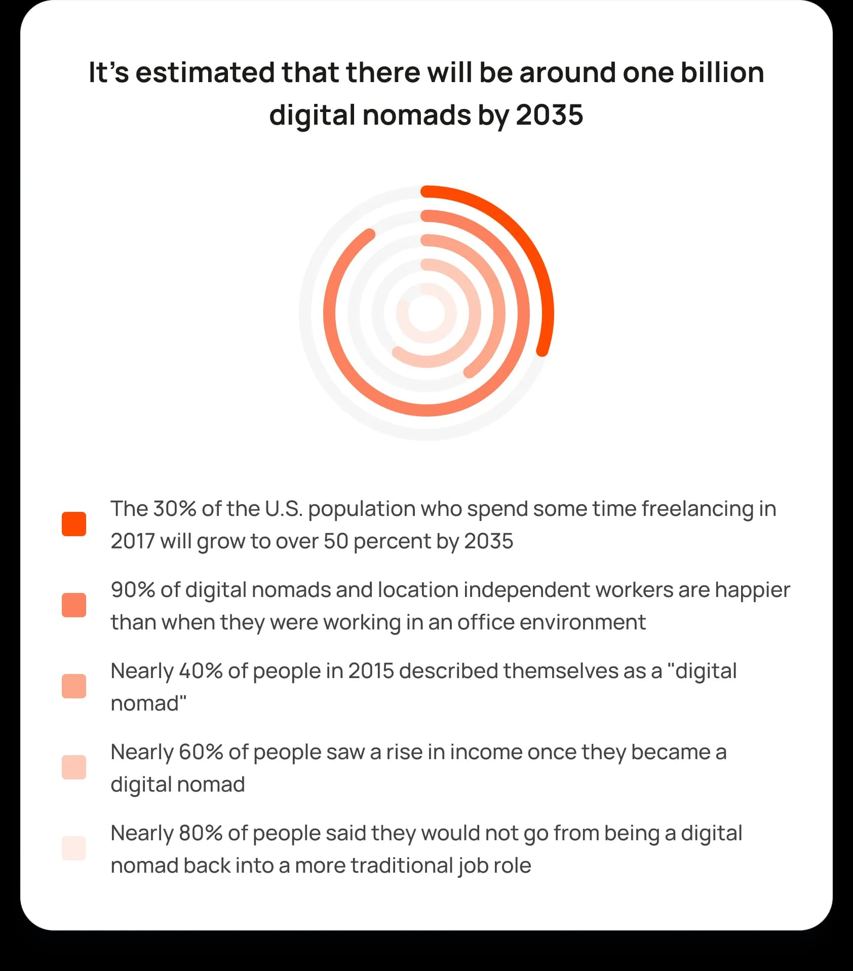 It's estimated that there will be around one billion digital nomads by 2035