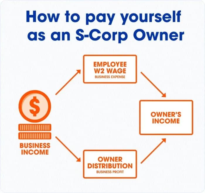 How to pay yourself as an s corp owner