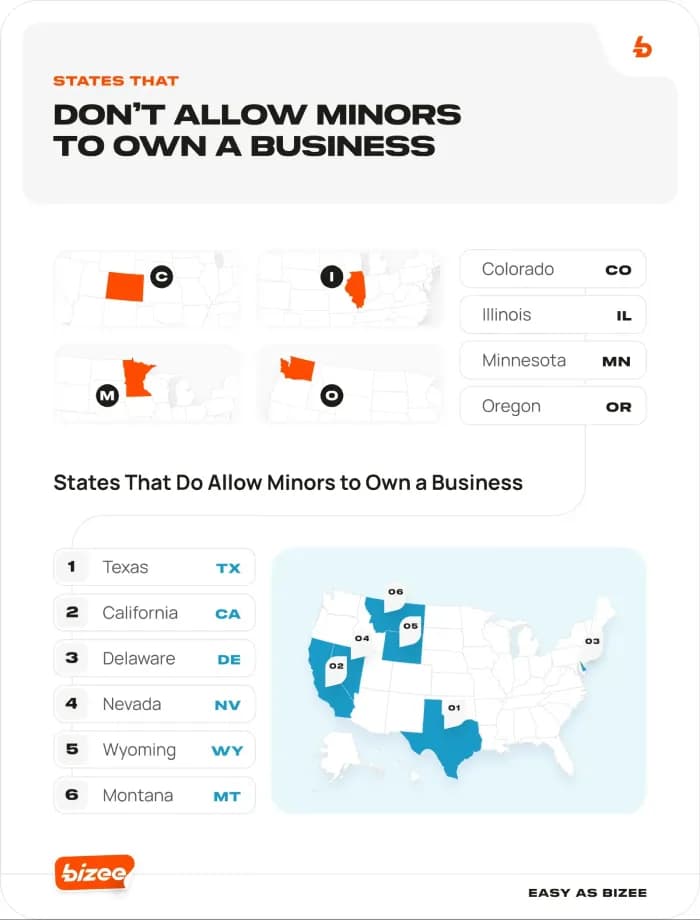 Map showing states allowing and restricting minors' business ownership.