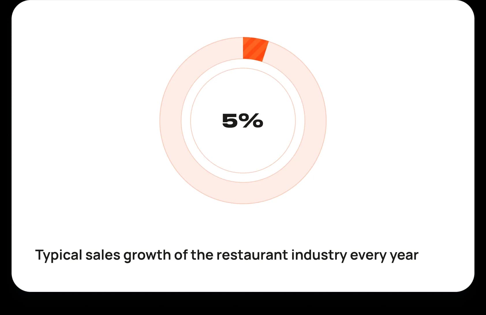 Typical sales growth of the restaurant industry every year - 5%