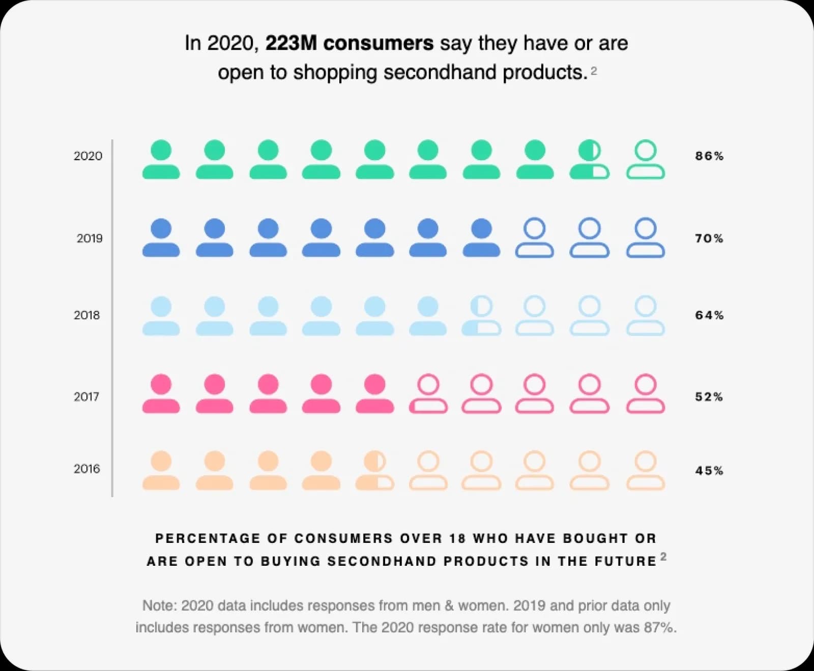 Table of statistics on buying second-hand products. 223M consumers were open to purchasing second-hand products in 2020. The number of consumers has been growing steadily since 2016.