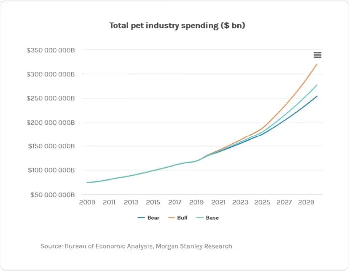 Total pet industry spending