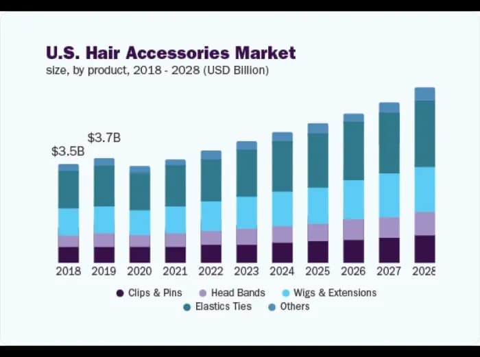 US hair accessories market