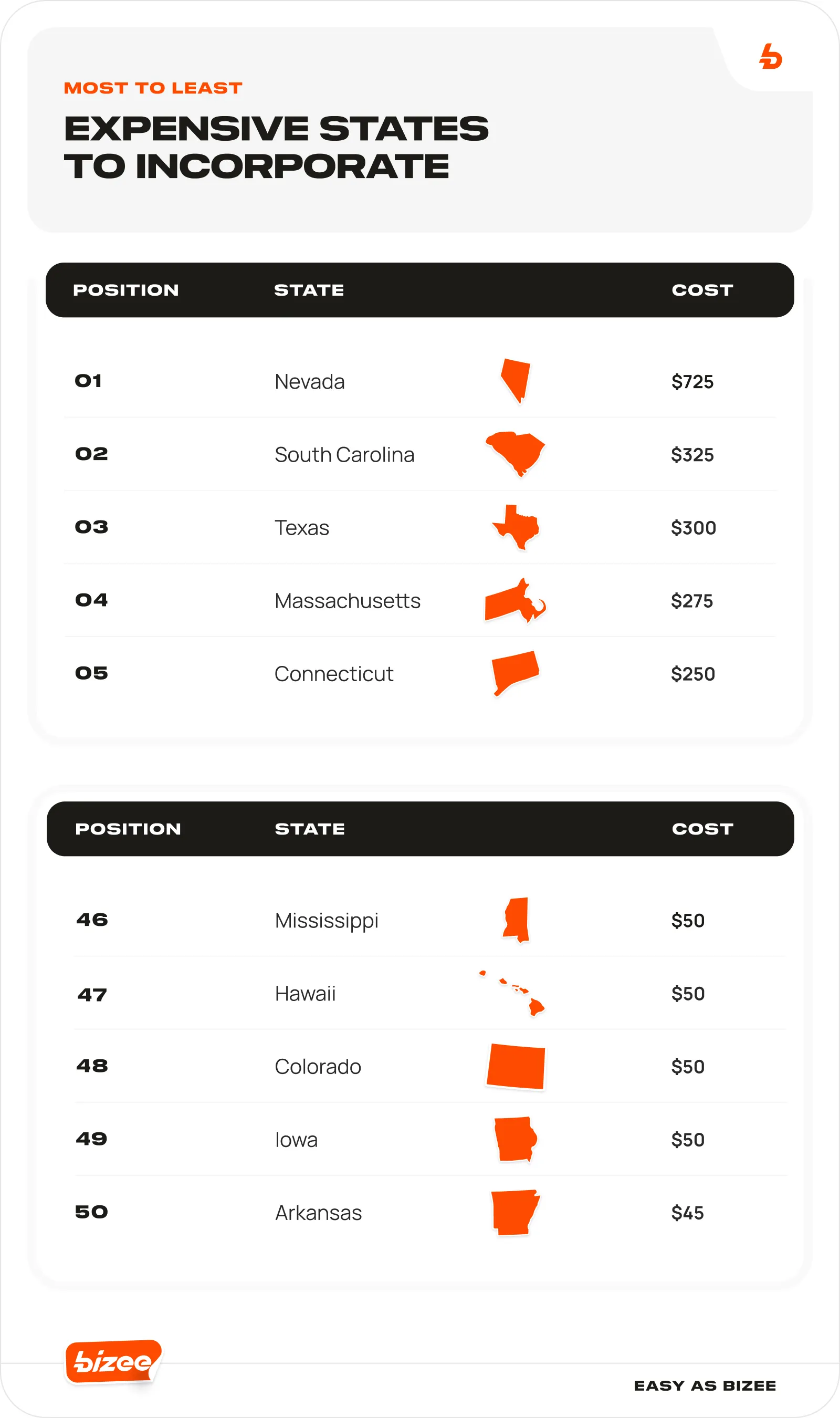 Most to Least Expensive States to Incorporate