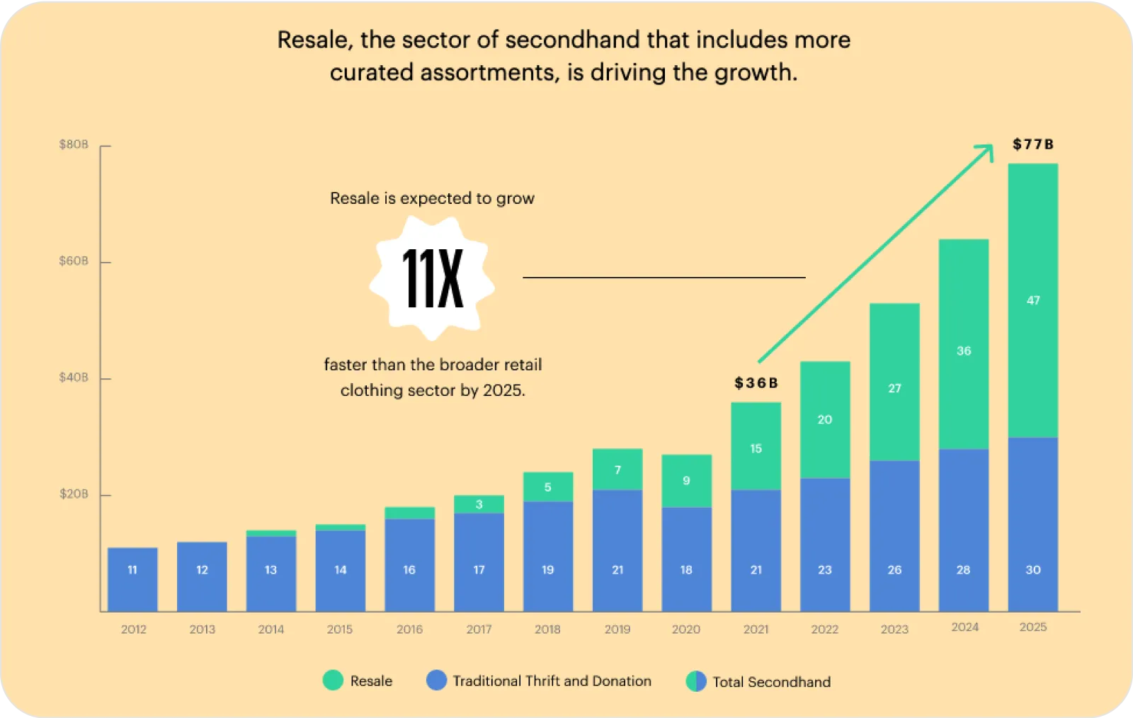Resale is expected to grow 11 times faster than the broader retail clothing sector by 2025
